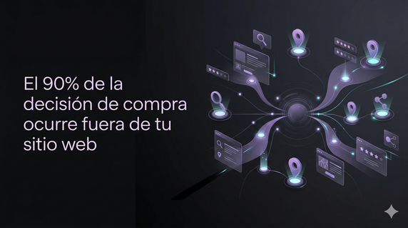 El 90% de la decisión de compra ocurre fuera de tu sitio web | Blog Monkey Plus Portada de blog con fondo oscuro. Texto en blanco a la izquierda: 'El 90% de la decisión de compra ocurre fuera de tu sitio web'. A la derecha, una visualización futurista de red con pines de ubicación, iconos de búsqueda, estrellas de reseñas y ventanas de interfaz flotantes conectadas por líneas moradas brillantes, simbolizando un viaje del cliente descentralizado.